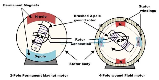 What are the advantages of a DC motor