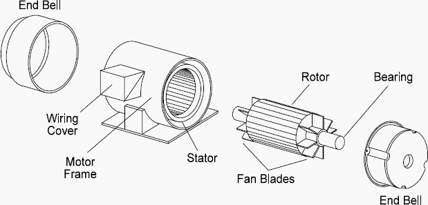 What are the components of a three-phase motor