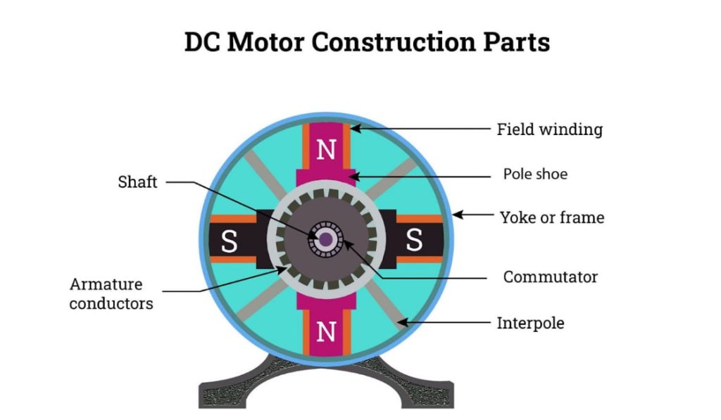 What is a DC motor and how does it work