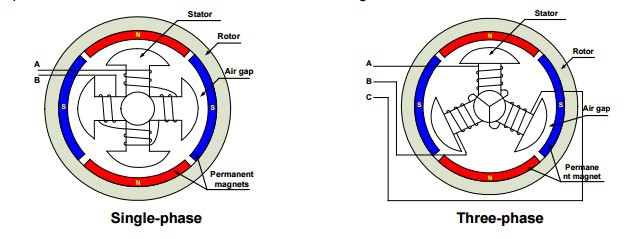 What is a three-phase motor