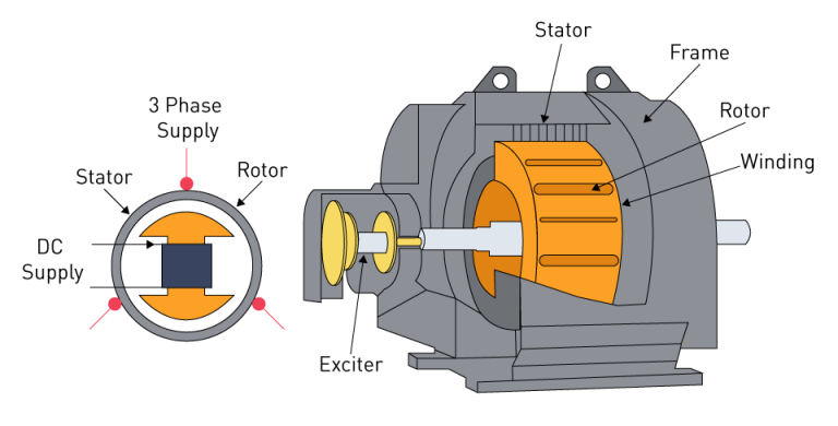 What is the AC motor