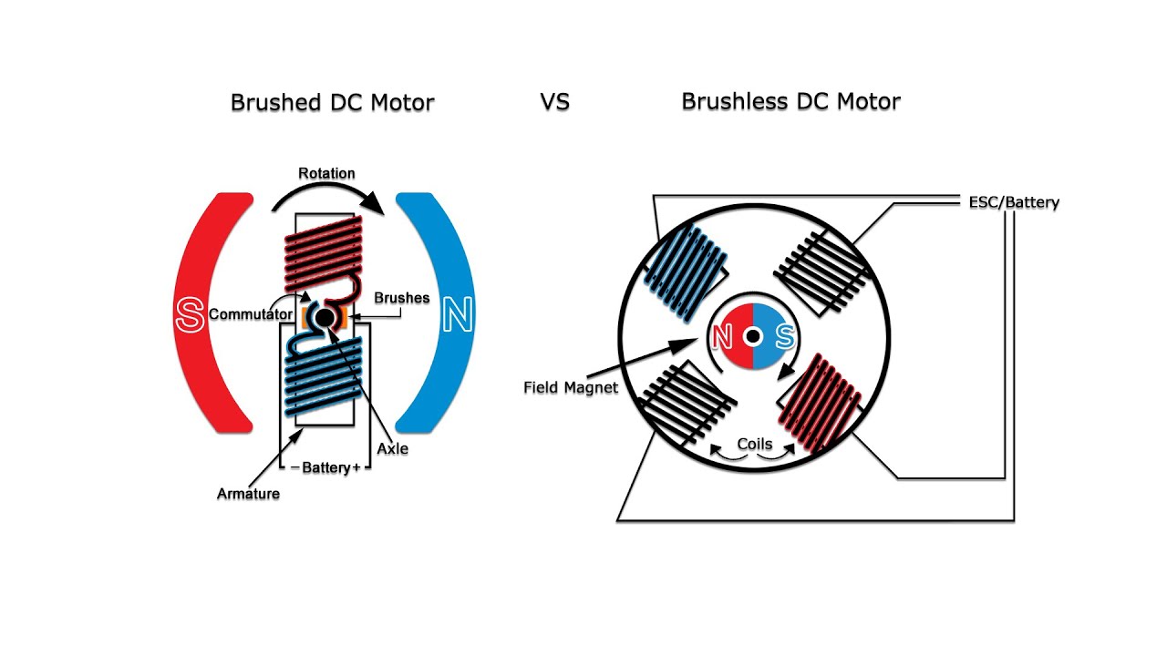 What is the difference between a brushless and brushed motor