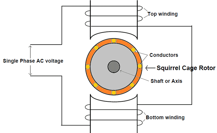 What is the principle of induction machine