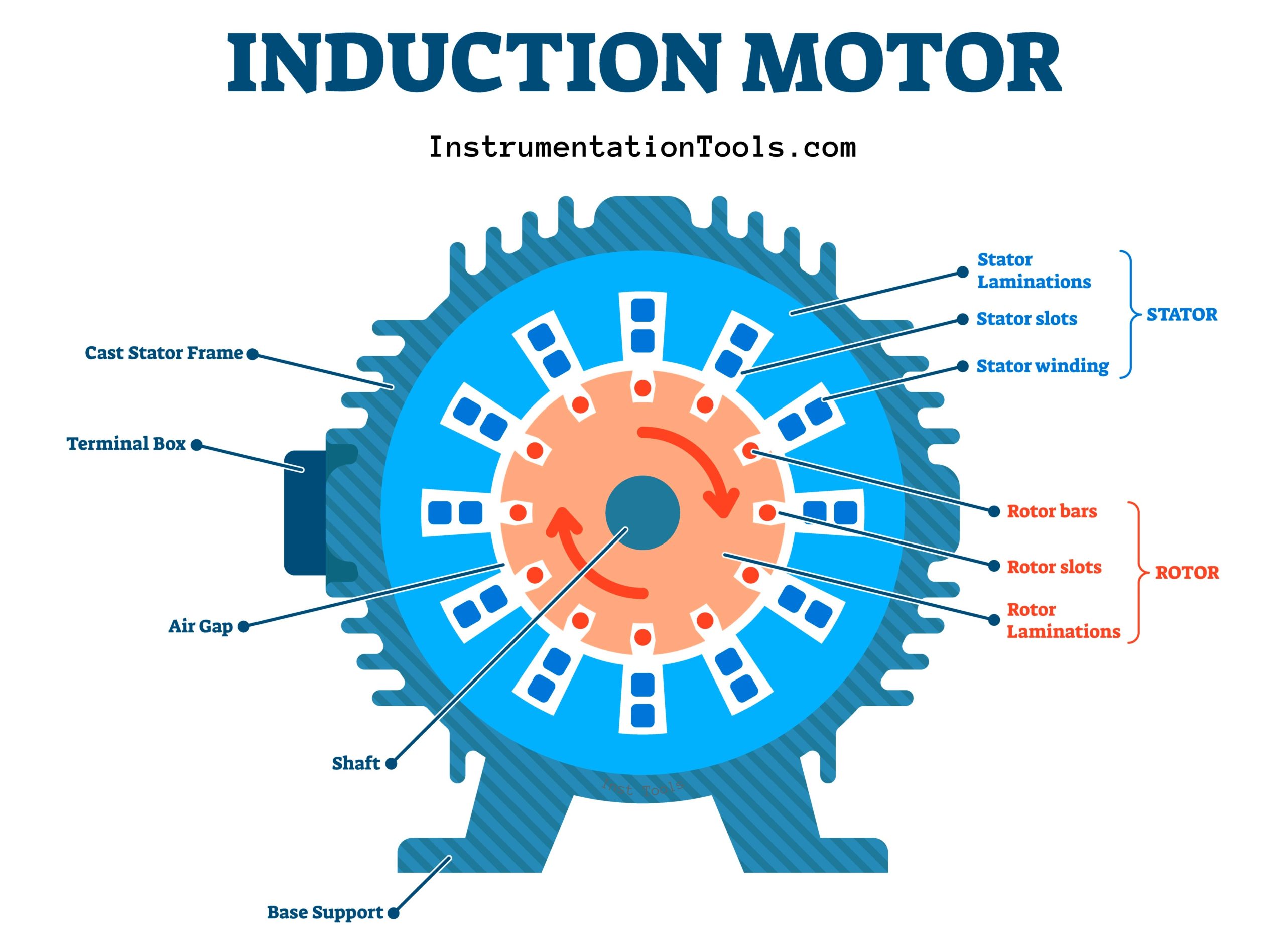 What is the problem of induction motor