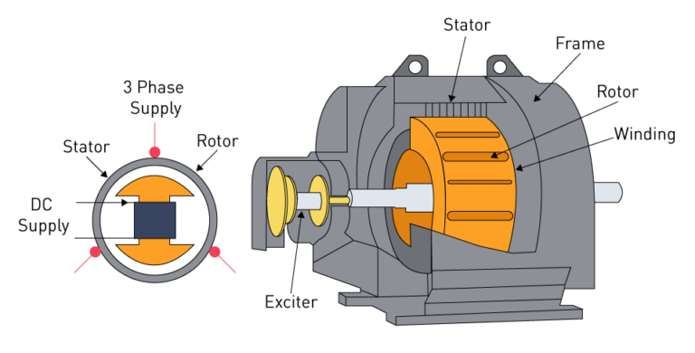 What is the purpose of AC motor