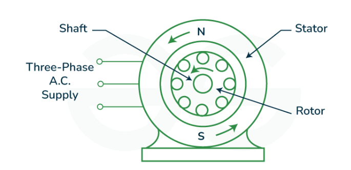 What is the working principle of induction motor