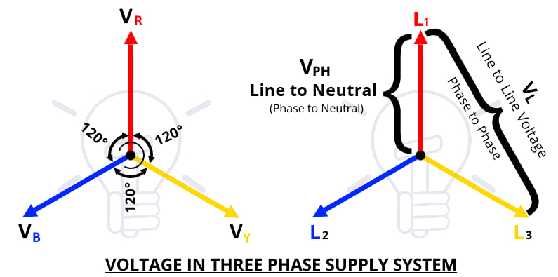 Why is 3-phase better than 6 phase